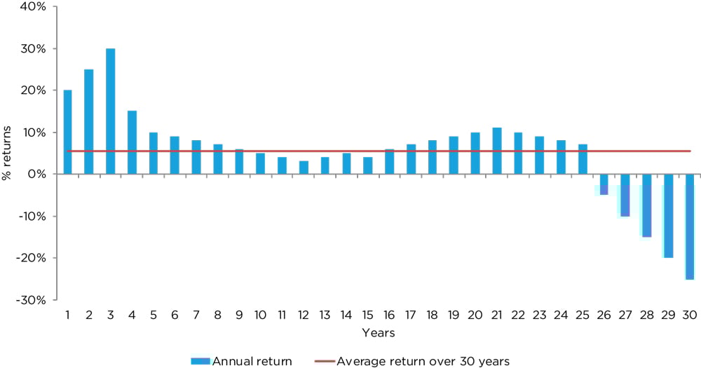 Chart 1: Strong start, bad finish