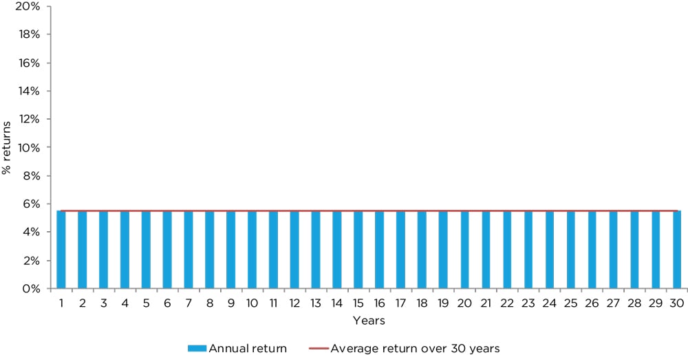 Chart 2: Never a negative year
