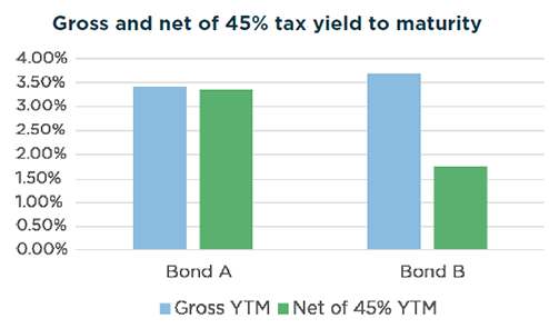 Gross and net of 45% tax yield to maturity