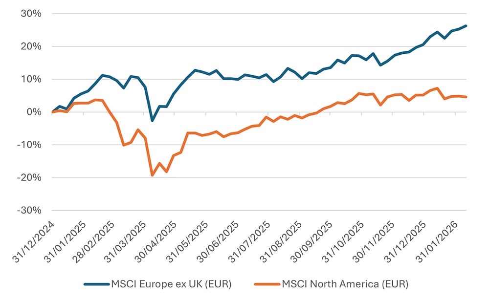 Chart showing that European stocks have strongly outperformed US stocks since the start of 2025