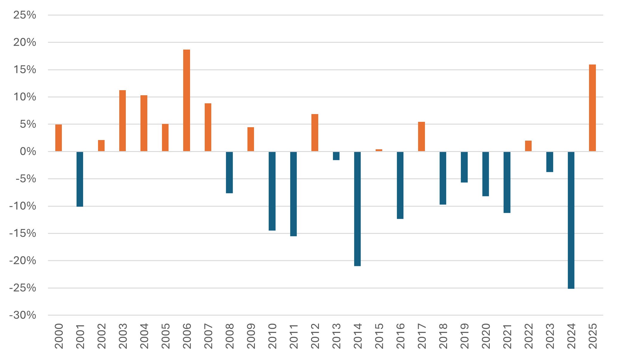Chart showing MSCI Europe ex UK - North America, total return in EUR