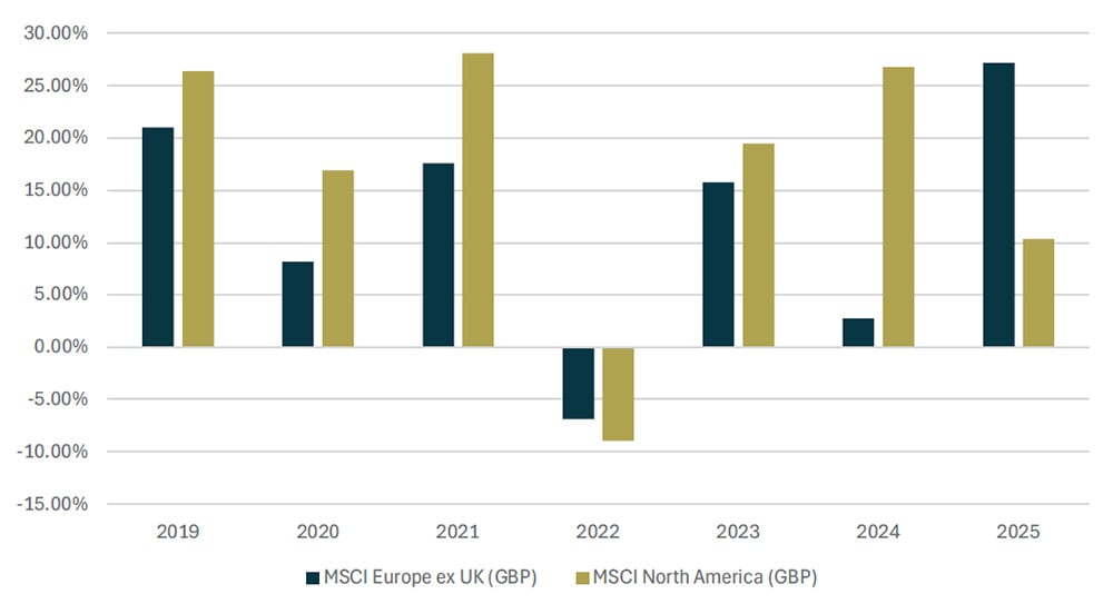 Chart showing that European stocks bucked the trend of US outperformance last year, rising 20.4% compared to a 4.5% return from US stocks
