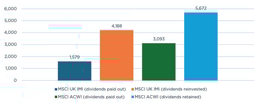 Reinvesting dividends can make a significant difference to overall returns