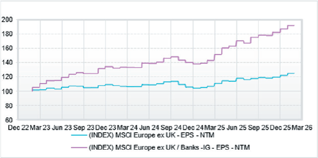 European banks earning growth graph