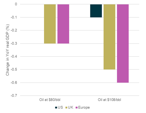 Impact of oil shock on real GDP (%)