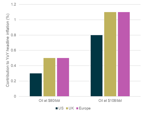 Impact of oil shock on headline inflation (percentage contribution)