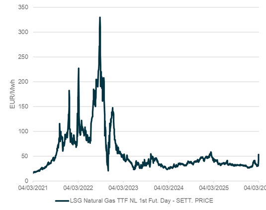 European natural gas price, 2021- (Dutch TTL 1st Futures Contract)