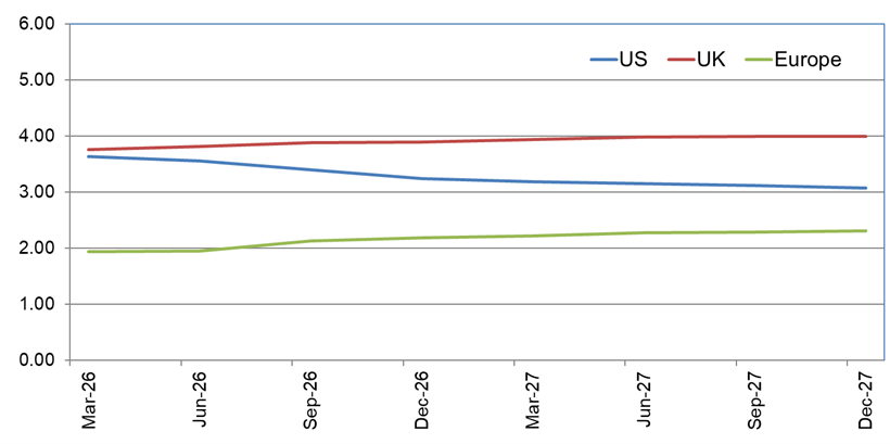 Future central bank rates