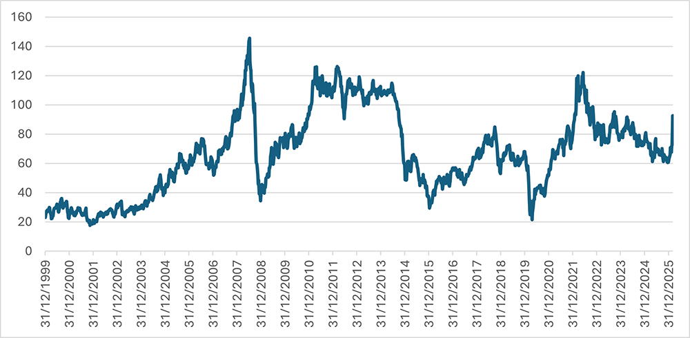 But from a longer-term perspective, the oil price remains below previous peaks