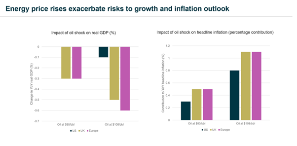Energy price rises exacerbate risks to growth and inflation outlook