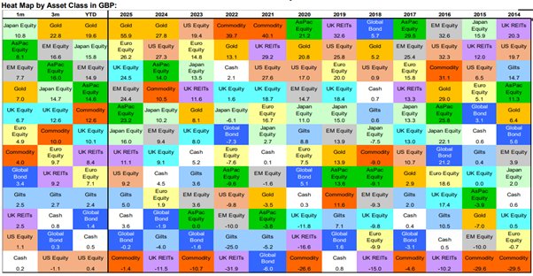 Heat map by asset class in GBP 