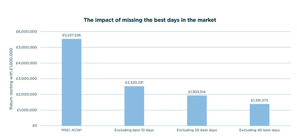 The impact of missing the best day in the market