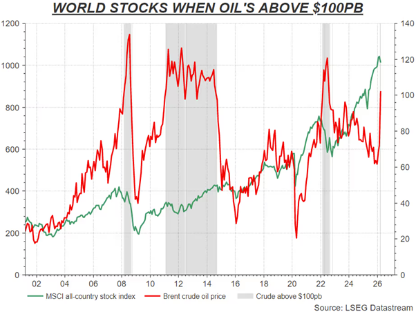 World stock when oil is above $100pb