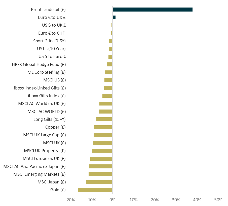 Market snapshot since the Middle East conflict began