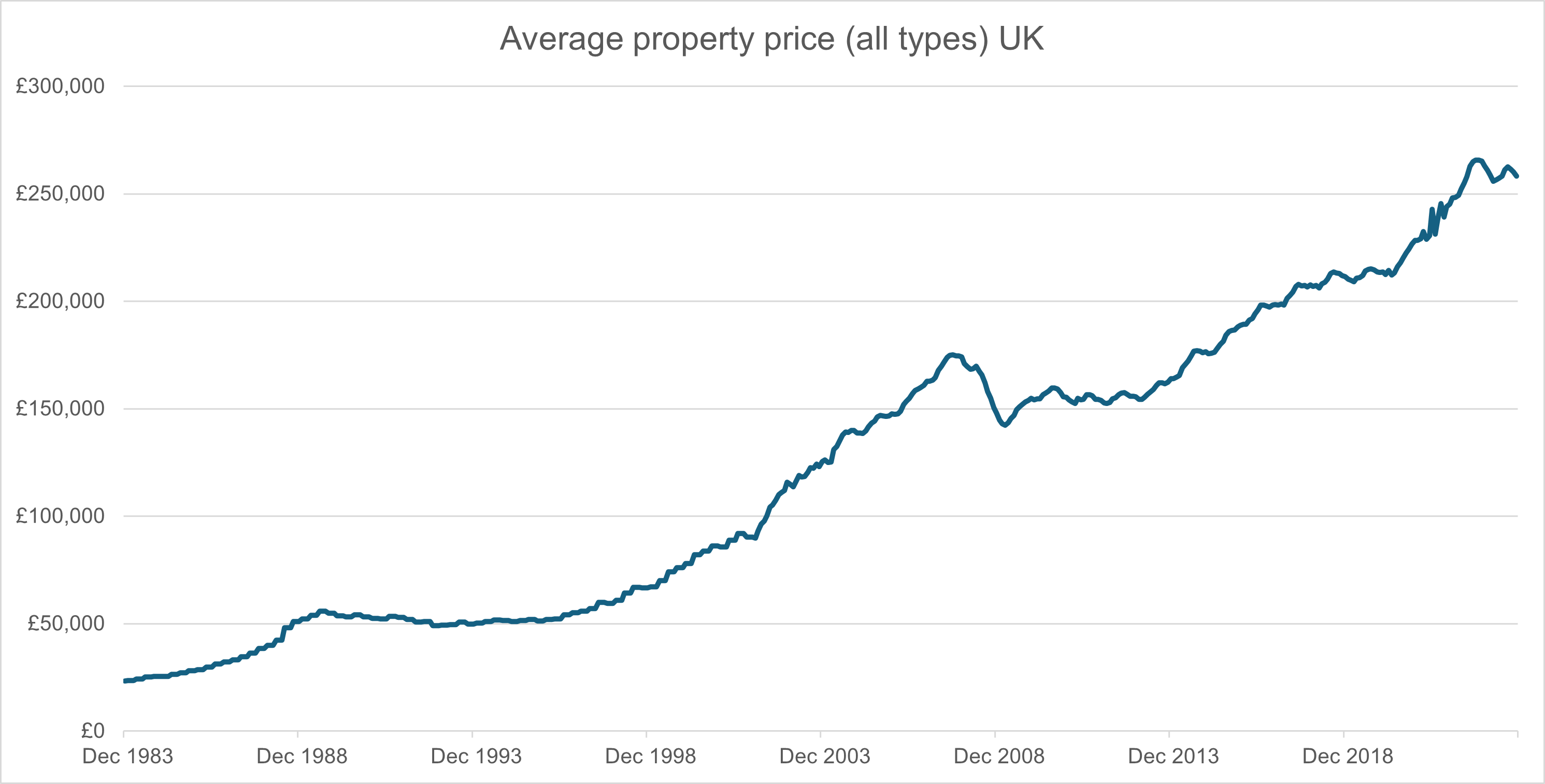Average property price UK
