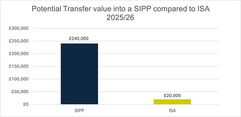 Potential transfer amount into SIPP vs ISA in 2025/26