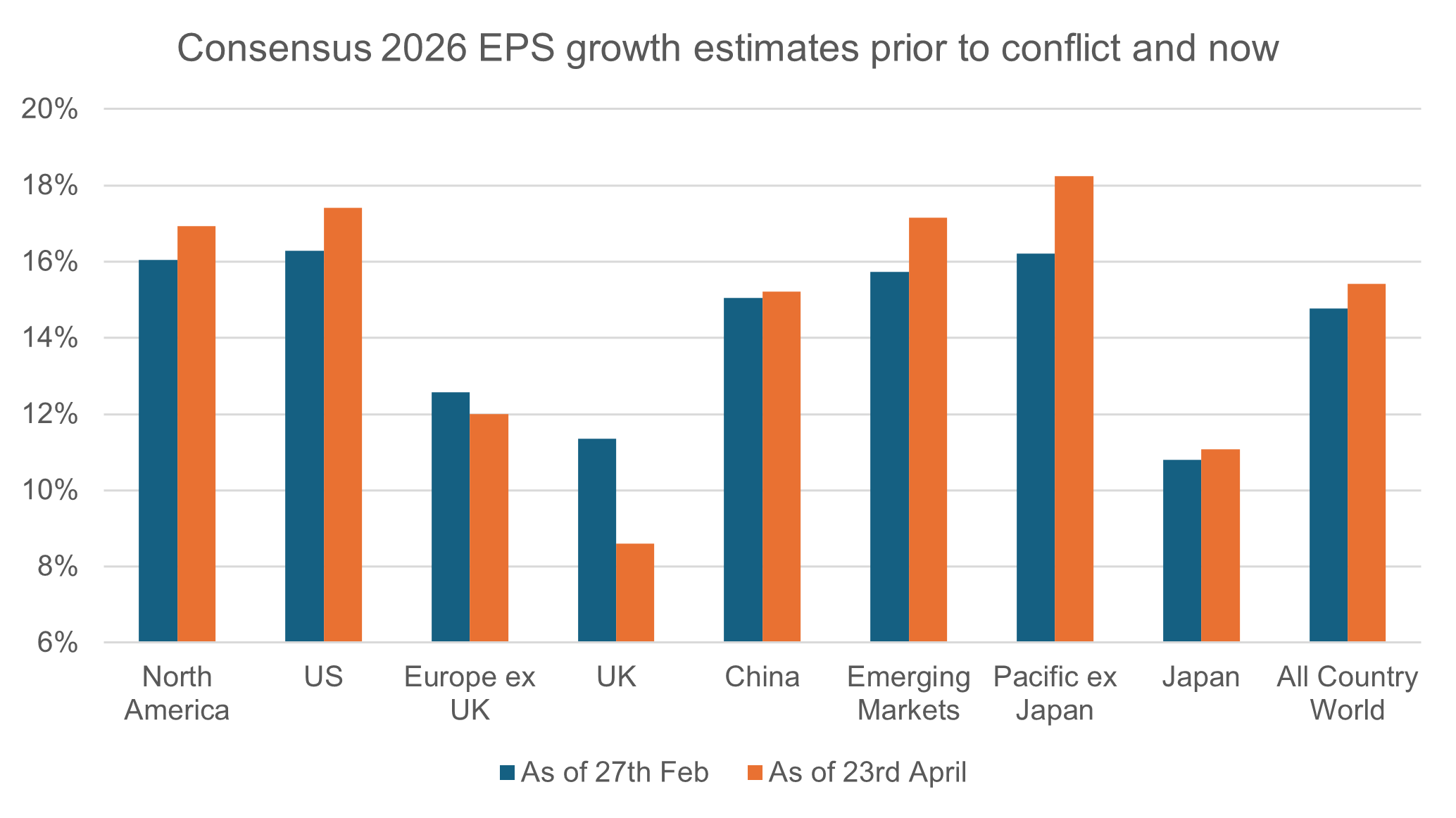 Chart 3: Global earnings growth forecasts have risen since the conflict began, but UK and European companies are now expected to grow more slowly 