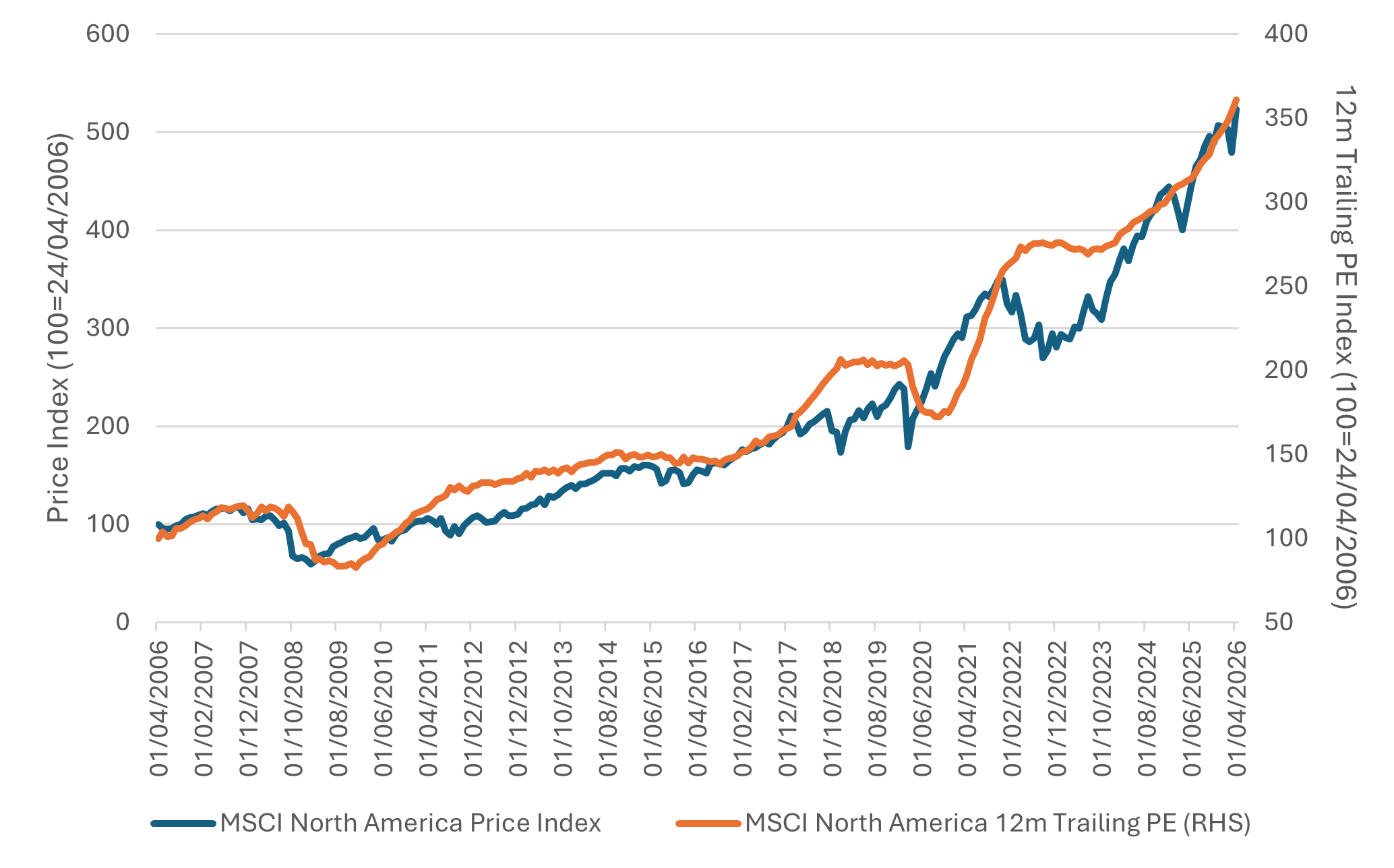 Chart 4: The rise of US stocks has been accompanied by rising earnings, providing reassurance that the gains are based on sound fundamental principles 