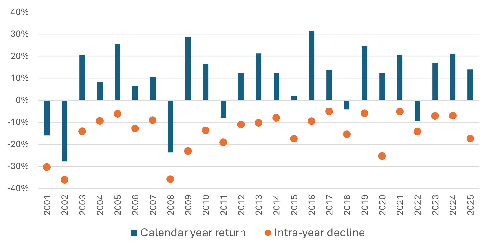 Chart 11: Most years global equities experience a notable drawdown (shown by the MSCI All Country World Index) even if they finish higher