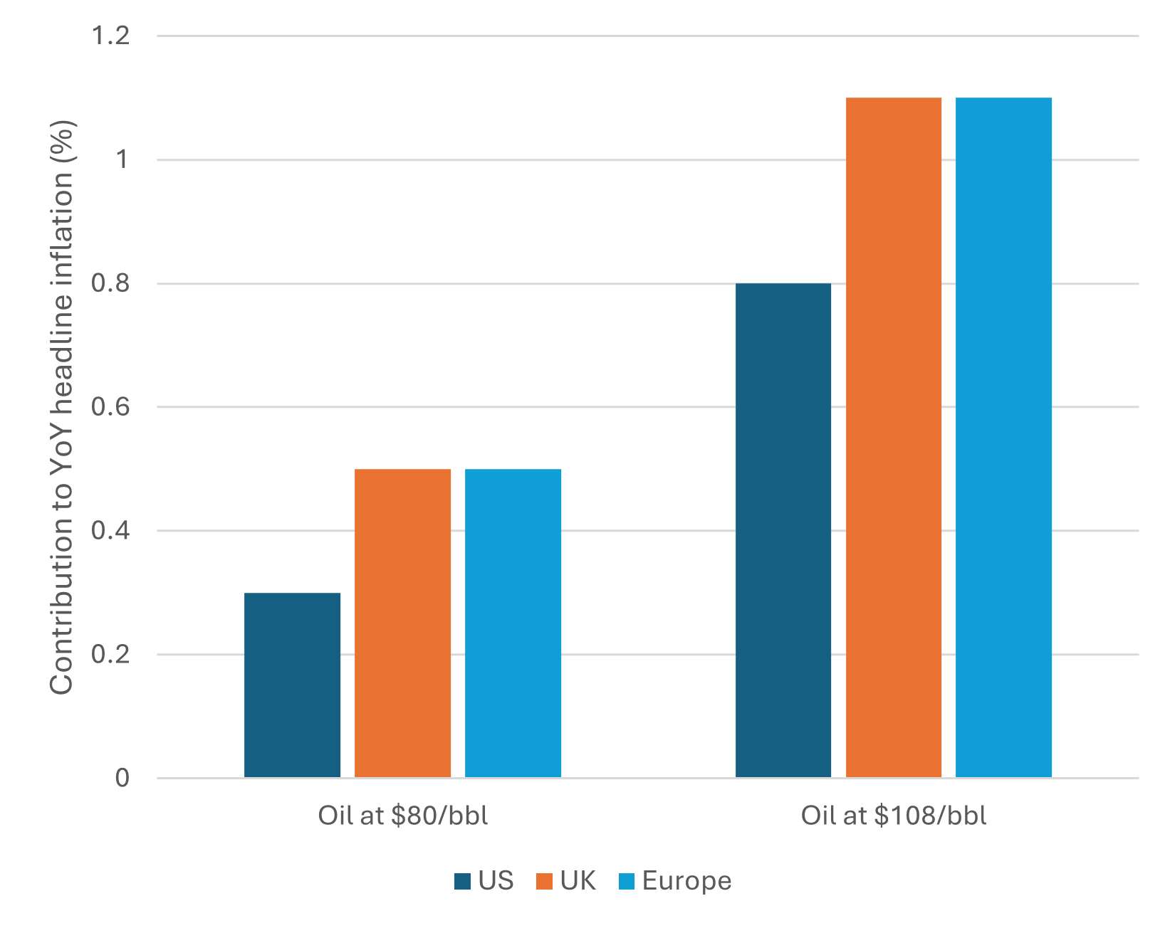 Chart 7: Higher oil prices are expected to raise inflation, with the impact becoming more meaningful around the US$108 per barrel level or higher
