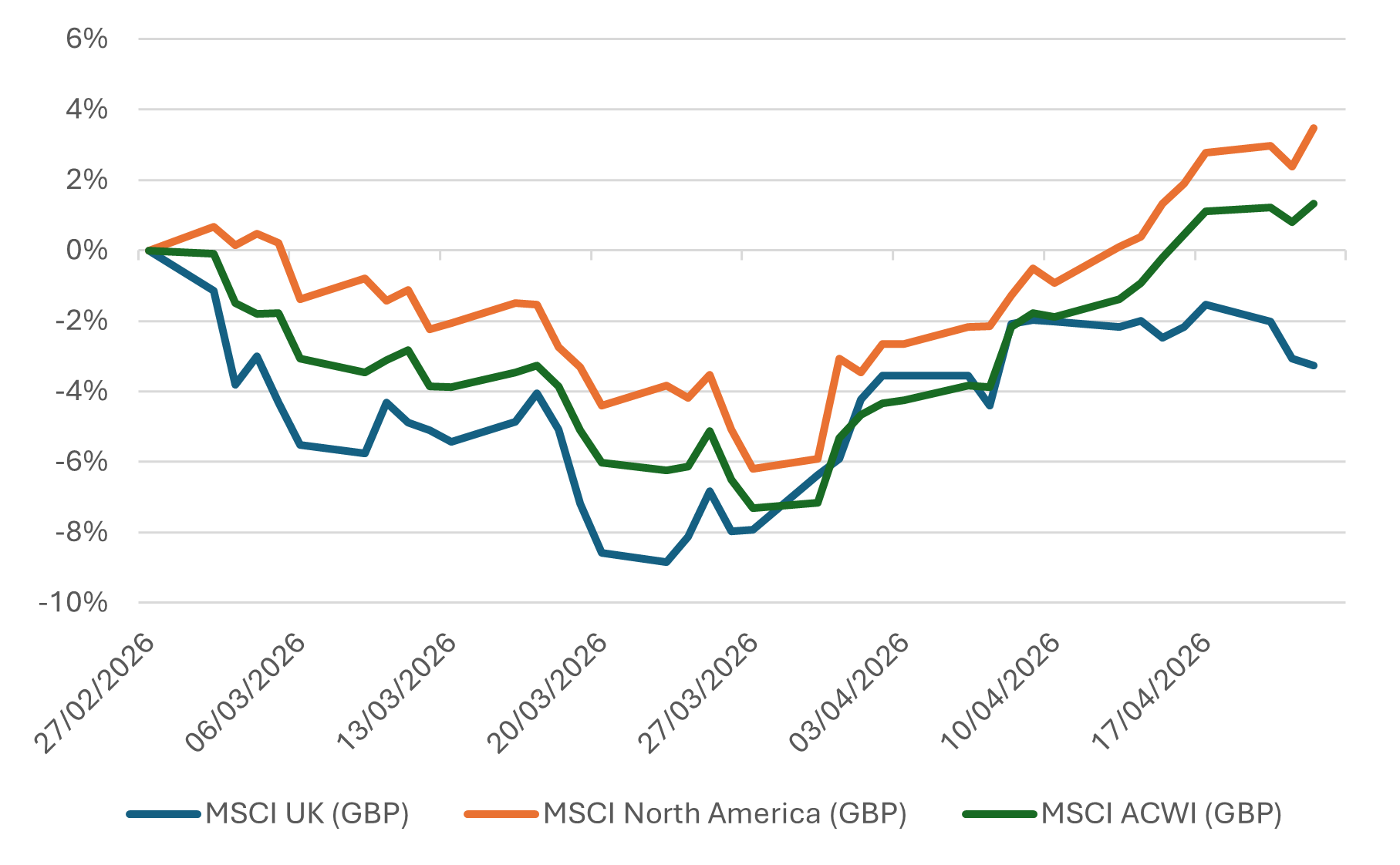 Chart 1: Stocks have recovered from the initial weakness after the Middle East conflict began, with the US performing best