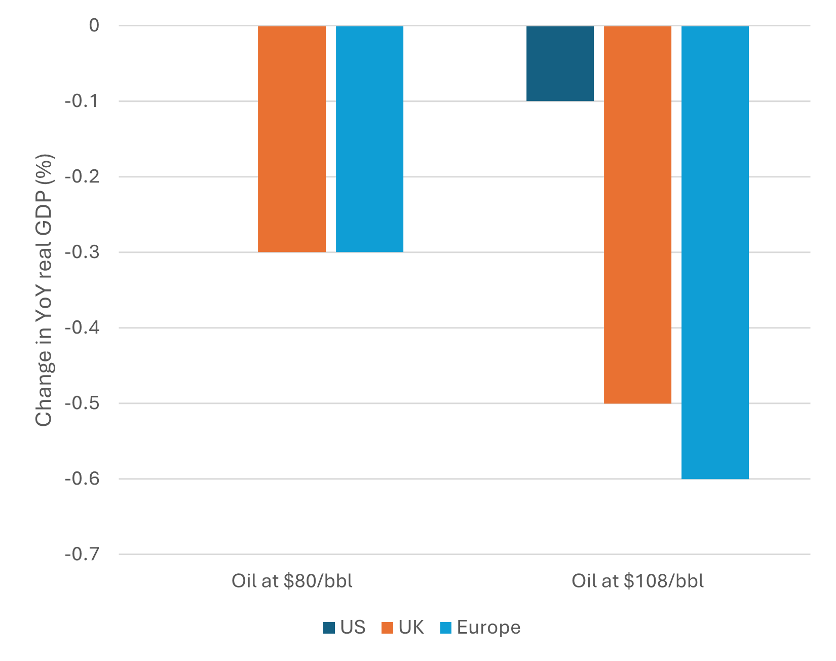 Chart 6: The negative impact on economic growth becomes more meaningful the higher the oil price