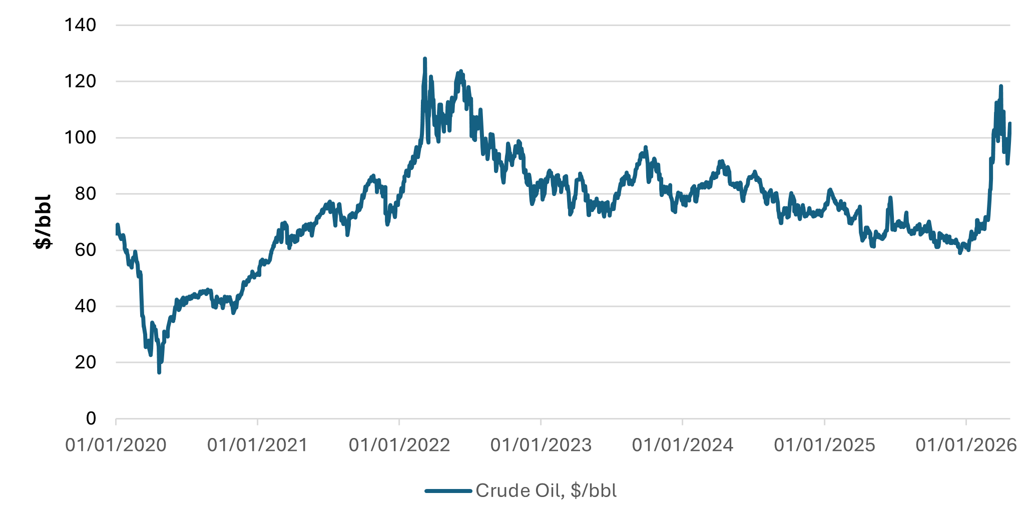 Chart 5: Although the oil price has increased in the last two months, the level remains lower than that in 2022 when Russia invaded Ukraine