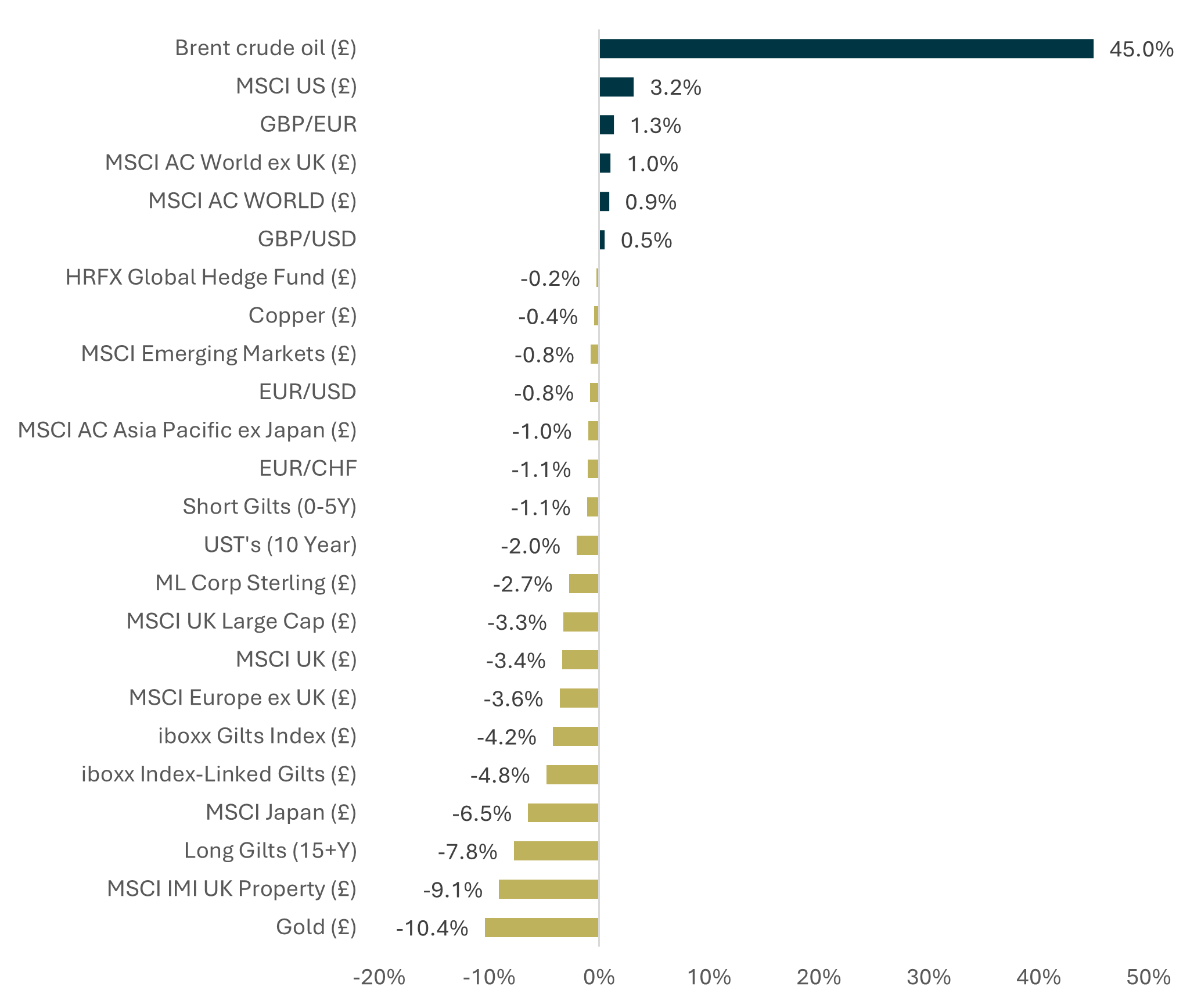 Chart 2: US stocks have been one of the best performing markets since the conflict began