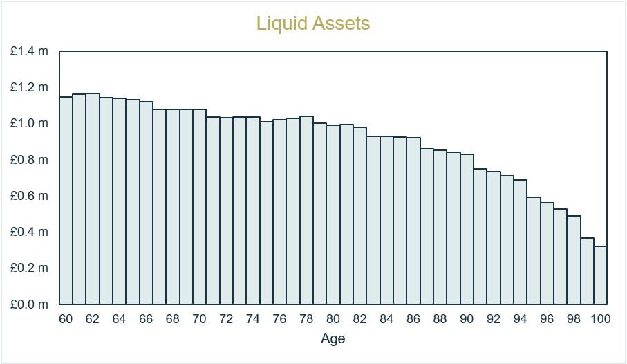 Graph showing liquid assets by age
