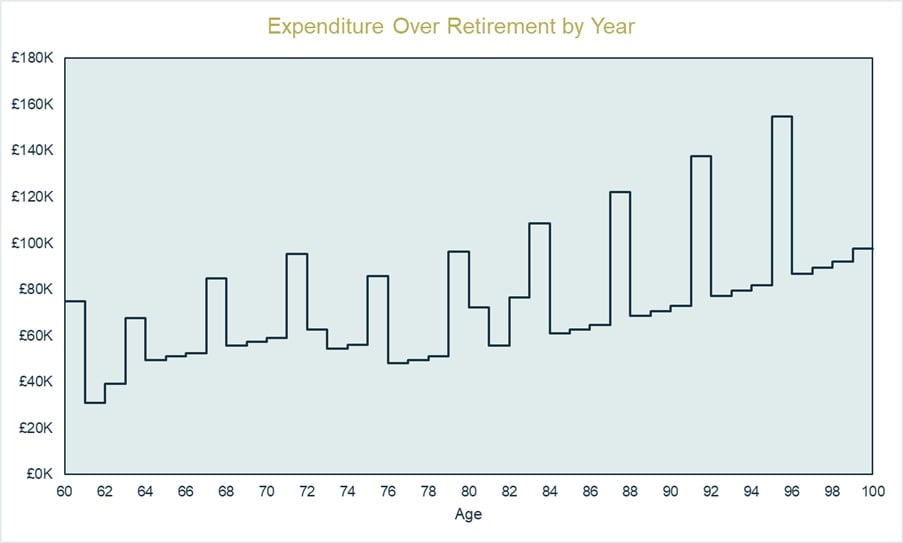 Graph showing expenditure over retirement by year