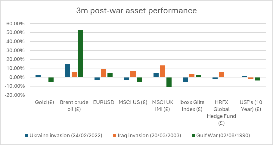 Graph showing 3m post-war asset performance