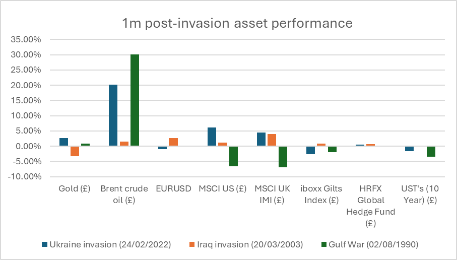 Graph showing 1m post-invasion asset performance