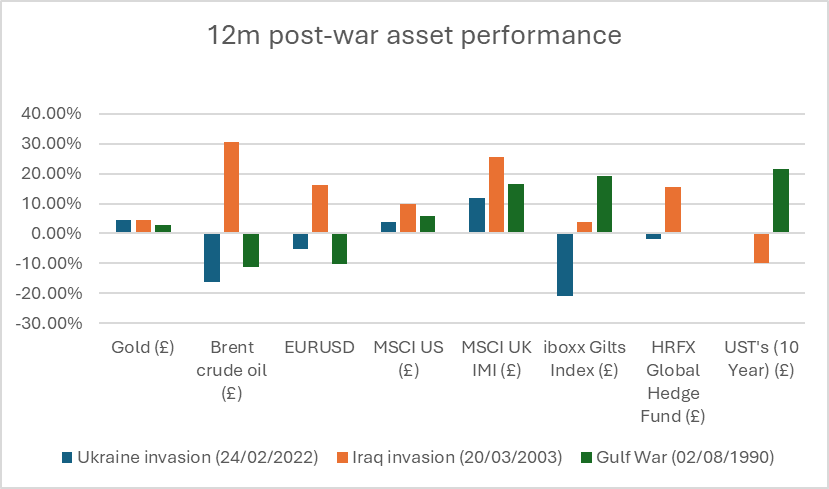 Graph showing 12m post-war asset performance