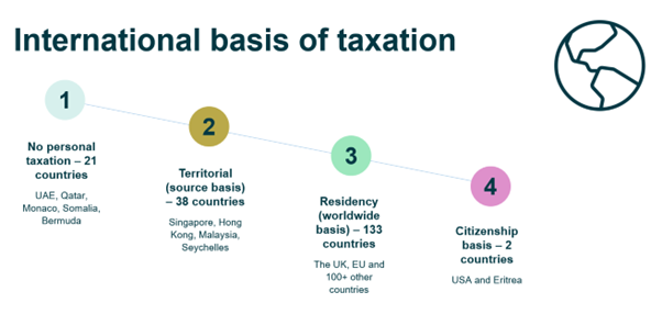 diagram of international basis taxation