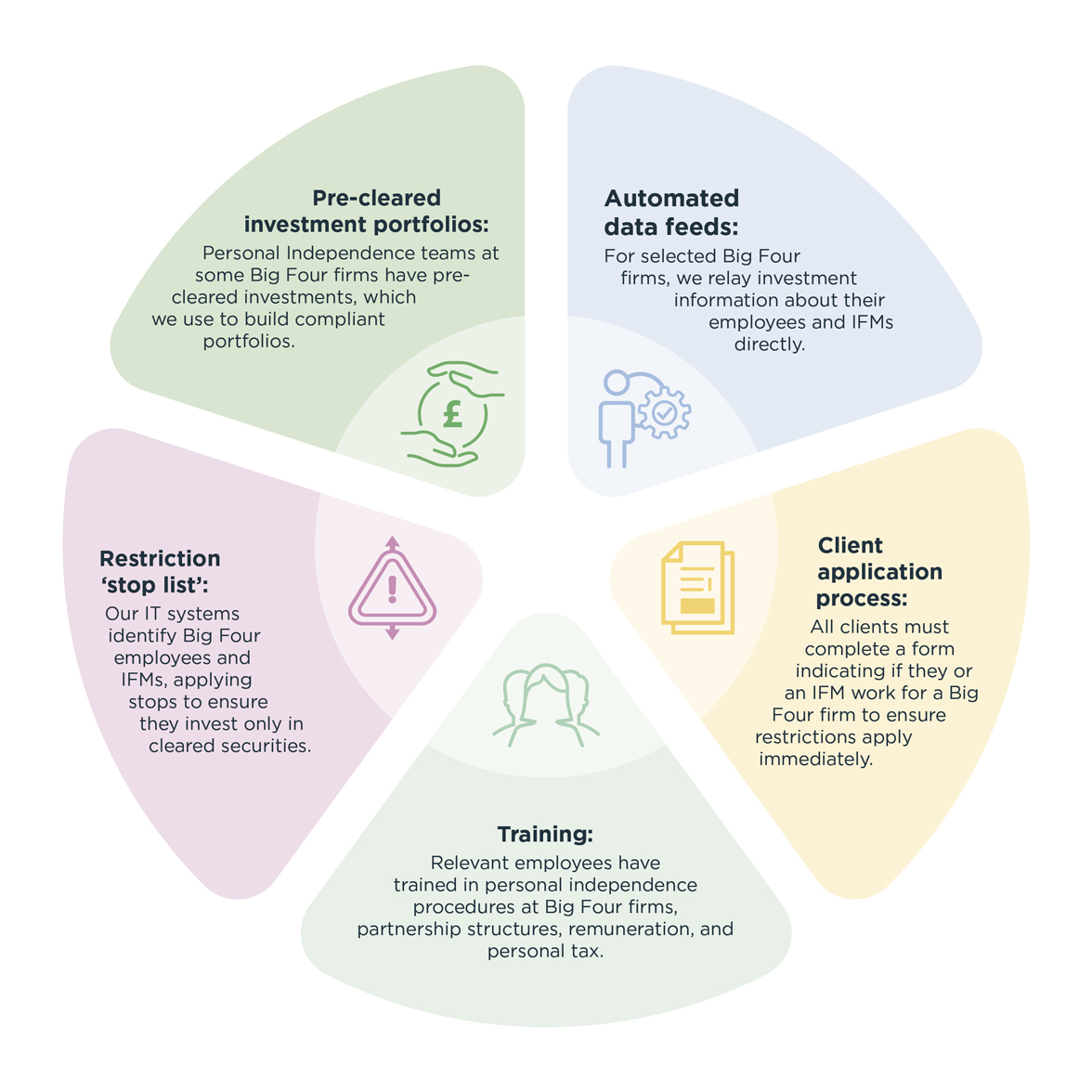 Compliant investment solutions infographic
