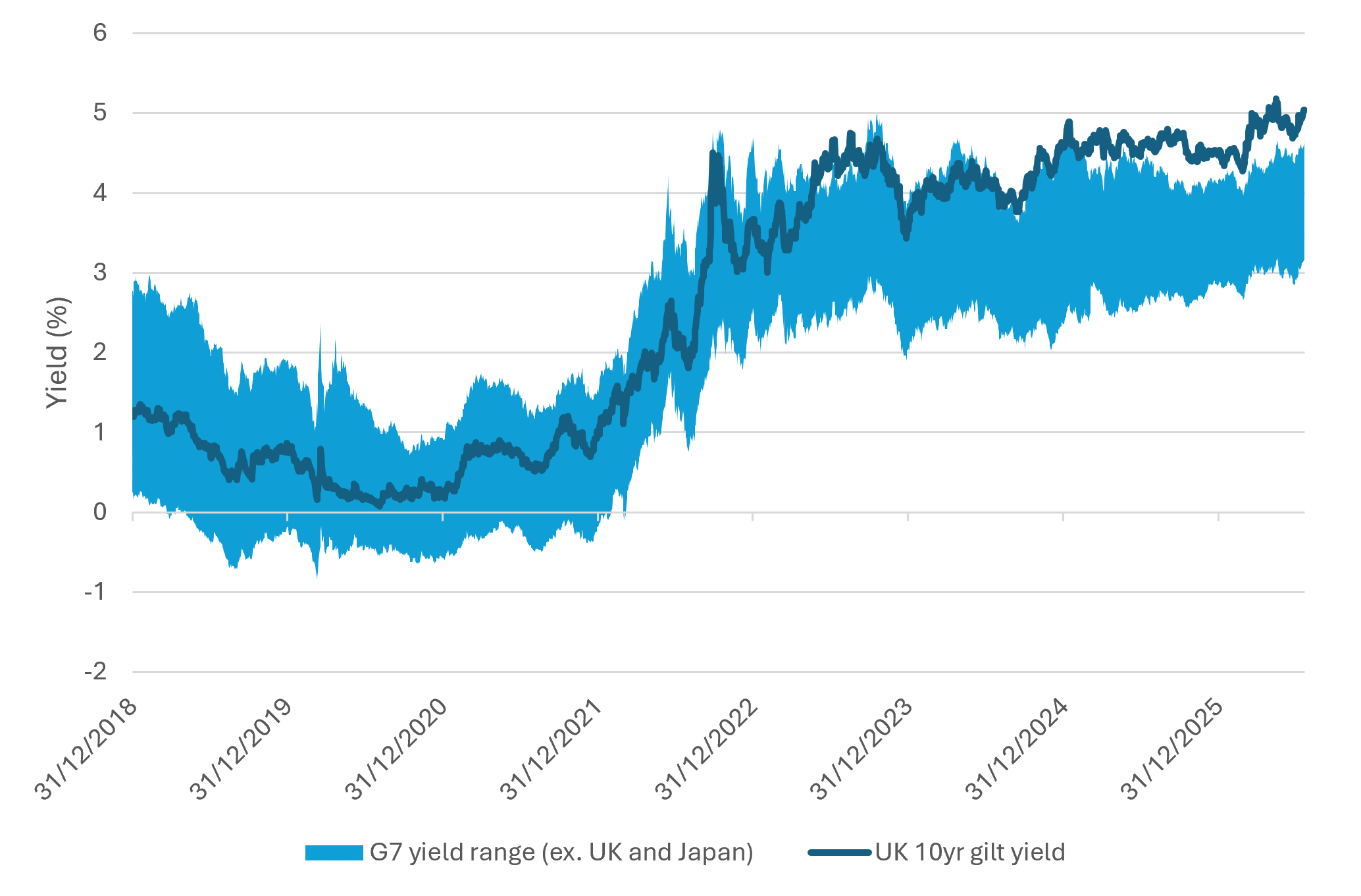 Chart 1: UK cost of borrowing above G7 peers