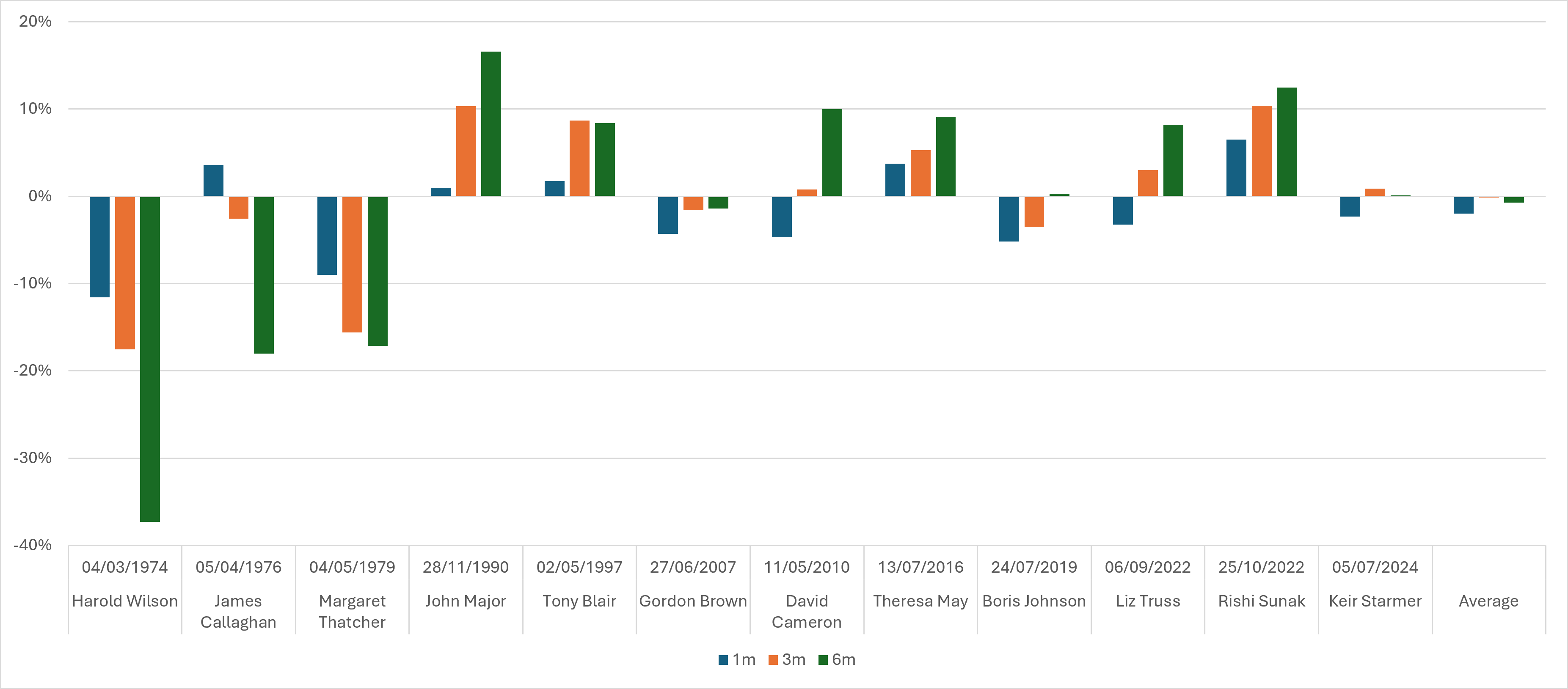 Chart 2: Changing prime minister has had Little lasting impact, on average, for UK equity markets over time