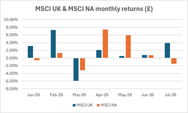 Bar chart of MSCI UK and MSCI NA monthly returns