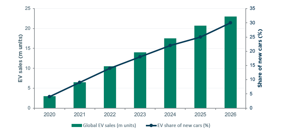 Graph representing Share of new cars%