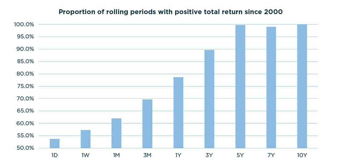 Graph showing the proportion of rolling periods with positive total return since 2000