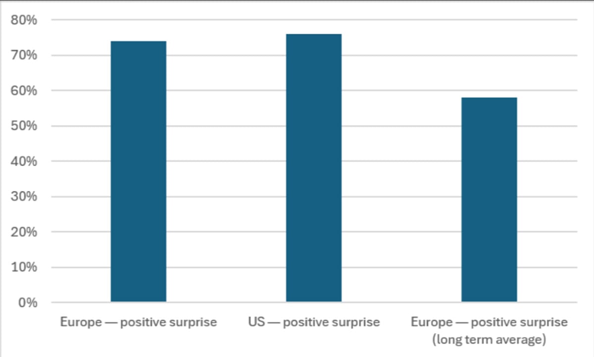 Graph showing Q2 revenues for European stocks