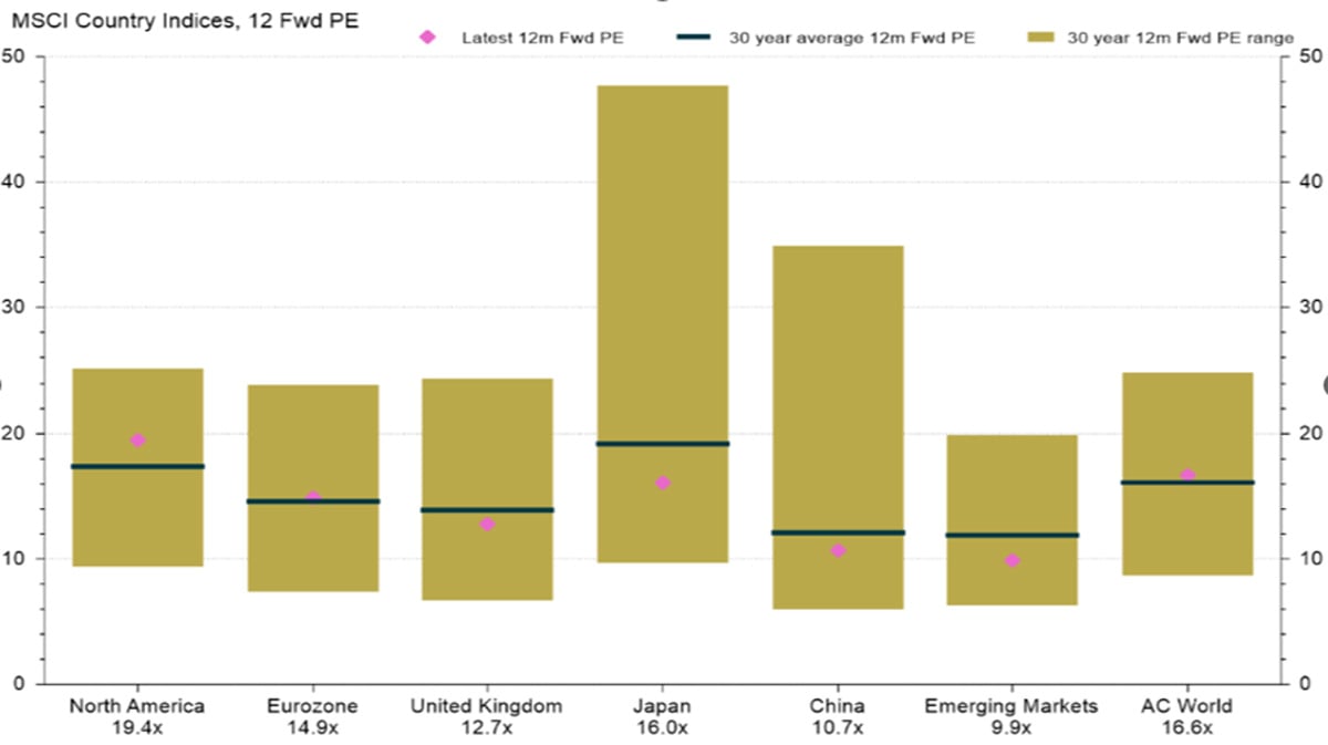 Graph showing the MSCI Country Indices