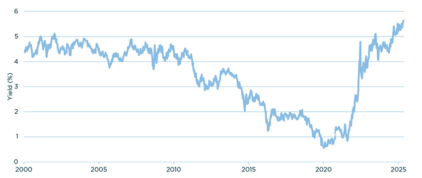 Graph showing the rise of 30-year gilt yields since 2000