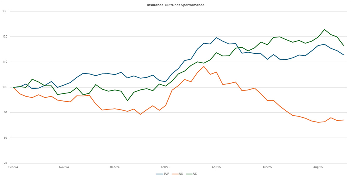 Graph showing Insurance sector performance in UK and Europe