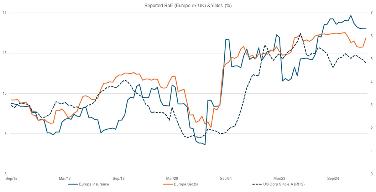 Graph showing higher interest rates