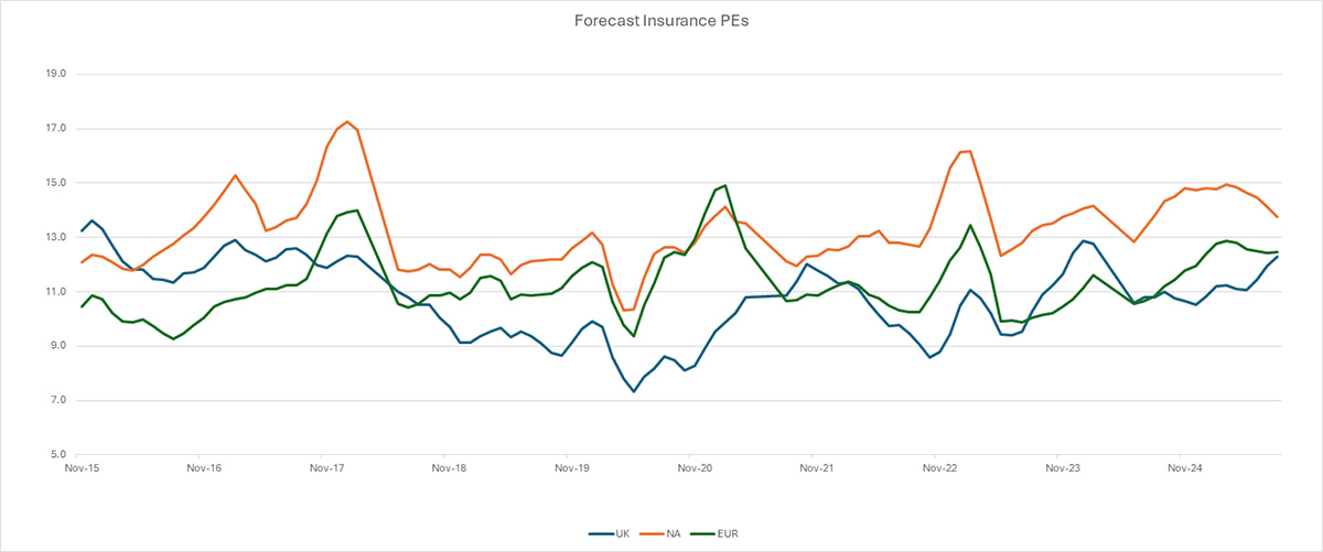 Graph showing forecast insurance PEs