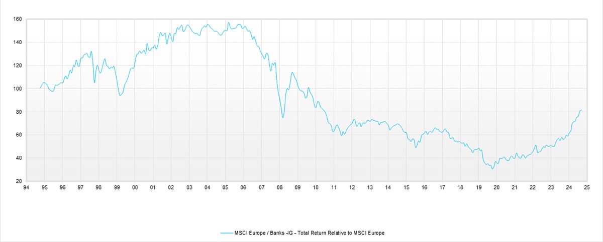 Graph showing the performance of banks