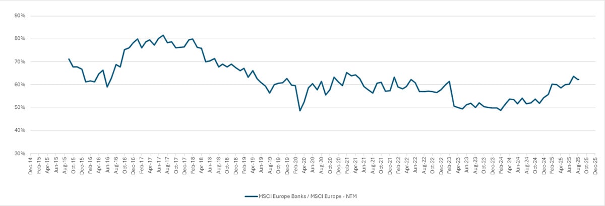 Graph showing bank valuations