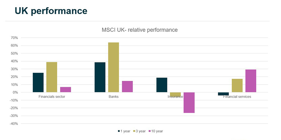 Graph showing the performance of the financial sector in the UK