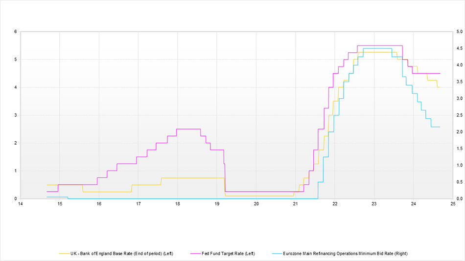 Graph showing rising interest rates